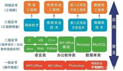 計(jì)算機(jī)等級(jí)考試中的網(wǎng)絡(luò)與信息安全軟件開(kāi)發(fā) 全方位解析
